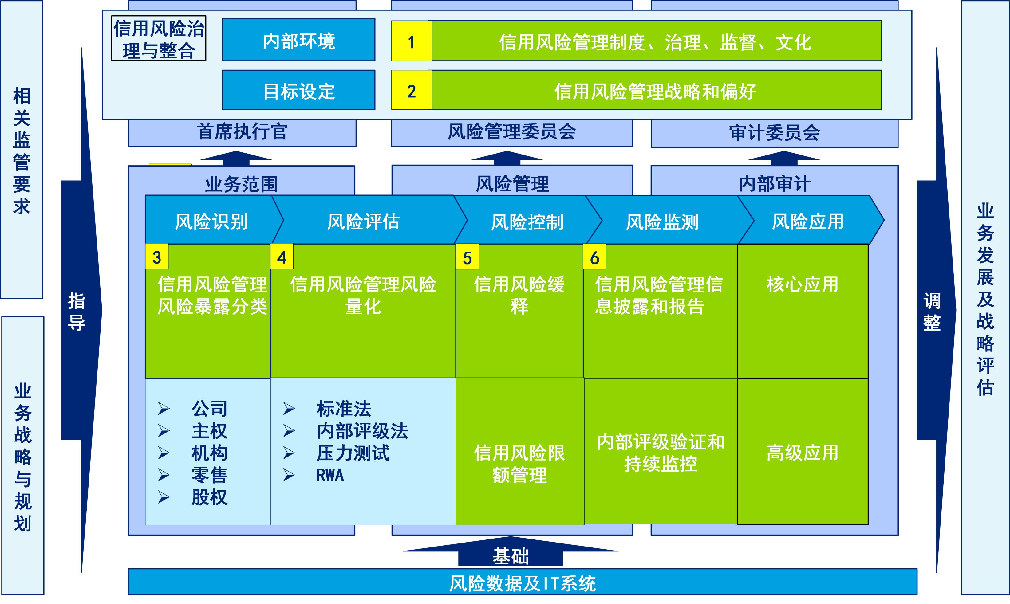 信用風險管理—內部評級體系建設